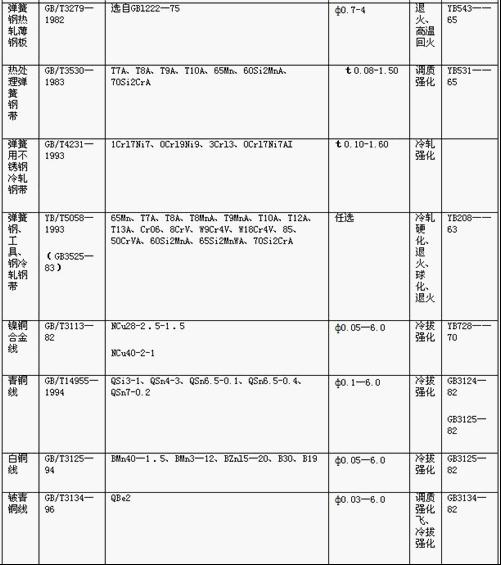 常用<a href='http://driftersguide.com/' target='_blank'><strong>彈簧</strong></a>金屬材料的技術(shù)標(biāo)準(zhǔn)