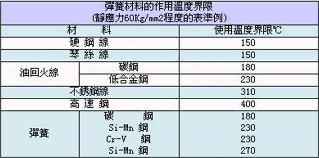 <a href='http://driftersguide.com/' target='_blank'><strong>彈簧</strong></a>材料的作用溫度界限